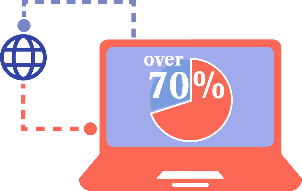 'over 70%' in a computer icon representing 'online resources'